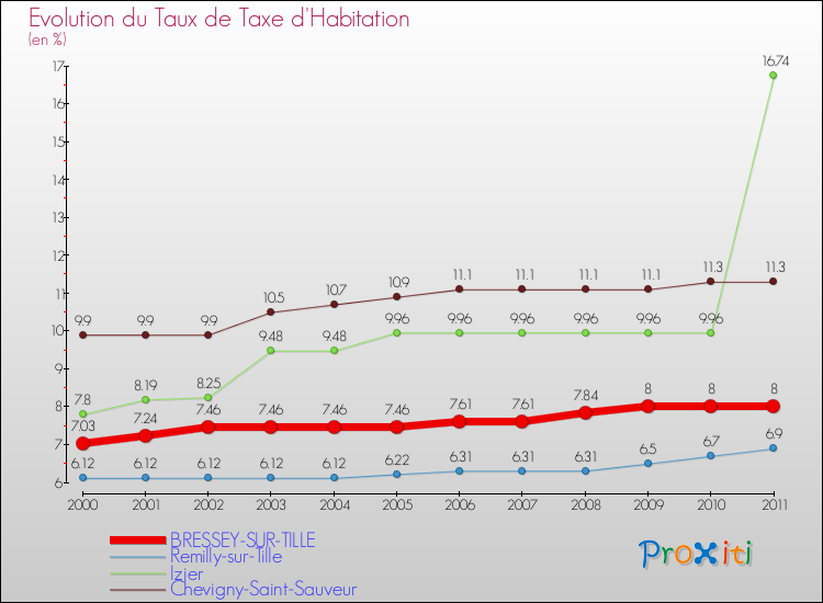 Evolution du taux de la taxe d'habitation pour BRESSEY-SUR-TILLE et les communes proches Comparaison des taux de la taxe d'habitation pour BRESSEY-SUR-TILLE et les communes voisines
