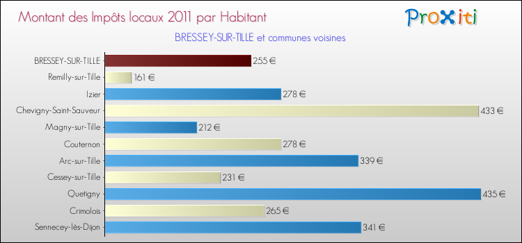 Montant des impôts locaux par Habitant pour BRESSEY-SUR-TILLE et les communes proches Comparaison des impôts locaux par habitant pour BRESSEY-SUR-TILLE et les communes voisines