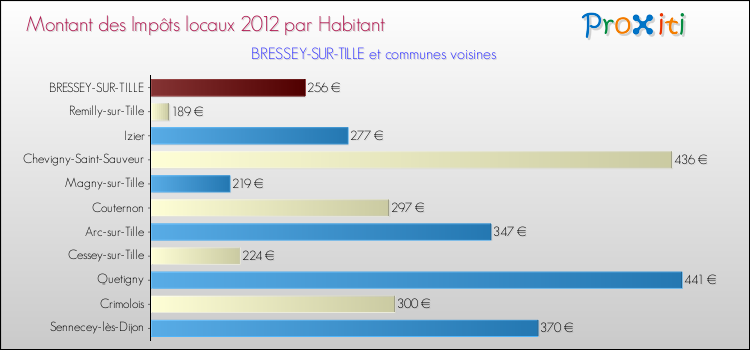 Montant des impôts locaux par Habitant pour BRESSEY-SUR-TILLE et les communes proches Comparaison des impôts locaux par habitant pour BRESSEY-SUR-TILLE et les communes voisines
