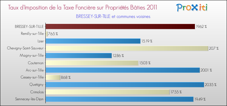 Taux d'imposition de la taxe foncière sur le bati 2011 pour BRESSEY-SUR-TILLE et les communes proches Comparaison des taux d'imposition de la taxe foncière sur le bati 2011 pour BRESSEY-SUR-TILLE et les communes voisines