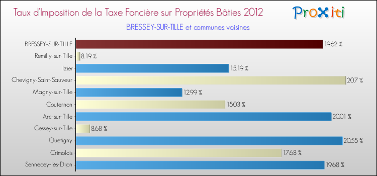 Taux d'imposition de la taxe foncière sur le bati 2012 pour BRESSEY-SUR-TILLE et les communes proches Comparaison des taux d'imposition de la taxe foncière sur le bati 2012 pour BRESSEY-SUR-TILLE et les communes voisines