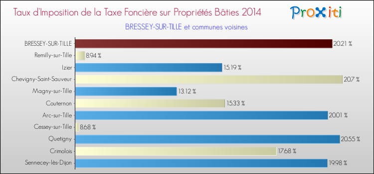 Taux d'imposition de la taxe foncière sur le bati 2014 pour BRESSEY-SUR-TILLE et les communes proches Comparaison des taux d'imposition de la taxe foncière sur le bati 2014 pour BRESSEY-SUR-TILLE et les communes voisines