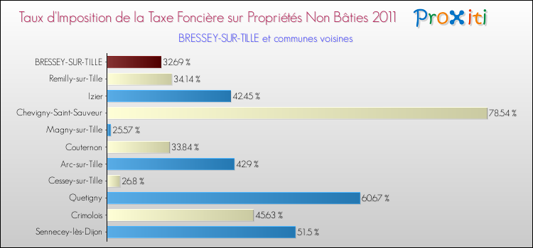 Taux d'imposition de la taxe foncière sur les immeubles et terrains non batis 2011 pour BRESSEY-SUR-TILLE et les communes proches Comparaison des taux d'imposition de la taxe foncière sur les immeubles et terrains non batis 2011 pour BRESSEY-SUR-TILLE et les communes voisines