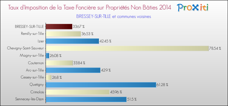 Taux d'imposition de la taxe foncière sur les immeubles et terrains non batis 2014 pour BRESSEY-SUR-TILLE et les communes proches Comparaison des taux d'imposition de la taxe foncière sur les immeubles et terrains non batis 2014 pour BRESSEY-SUR-TILLE et les communes voisines