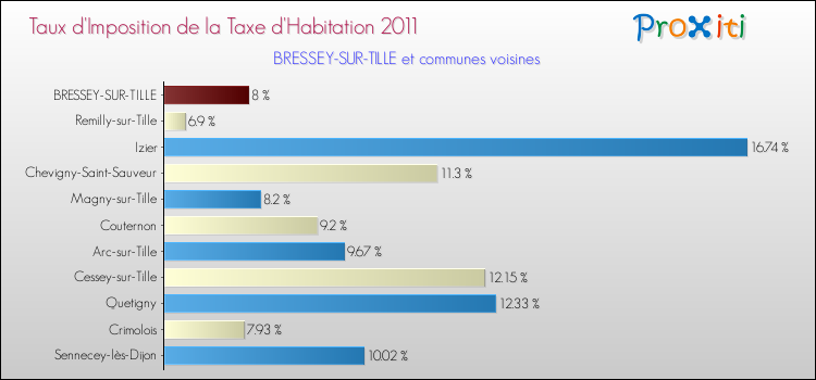 Taux d'imposition de la taxe d'habitation 2011 pour BRESSEY-SUR-TILLE et les communes proches Comparaison des taux d'imposition de la taxe d'habitation 2011 pour BRESSEY-SUR-TILLE et les communes voisines