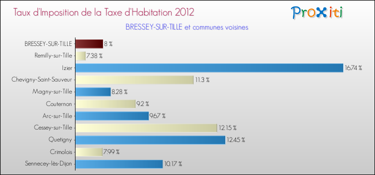 Taux d'imposition de la taxe d'habitation 2012 pour BRESSEY-SUR-TILLE et les communes proches Comparaison des taux d'imposition de la taxe d'habitation 2012 pour BRESSEY-SUR-TILLE et les communes voisines