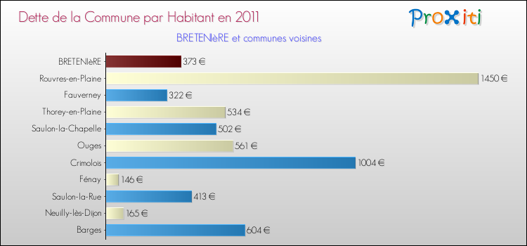 Dette par habitant de la commune en 2011 pour BRETENIèRE et les communes proches Comparaison de la dette par habitant de la commune en 2011 pour BRETENIèRE et les communes voisines