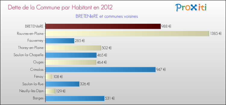 Dette par habitant de la commune en 2012 pour BRETENIèRE et les communes proches Comparaison de la dette par habitant de la commune en 2012 pour BRETENIèRE et les communes voisines