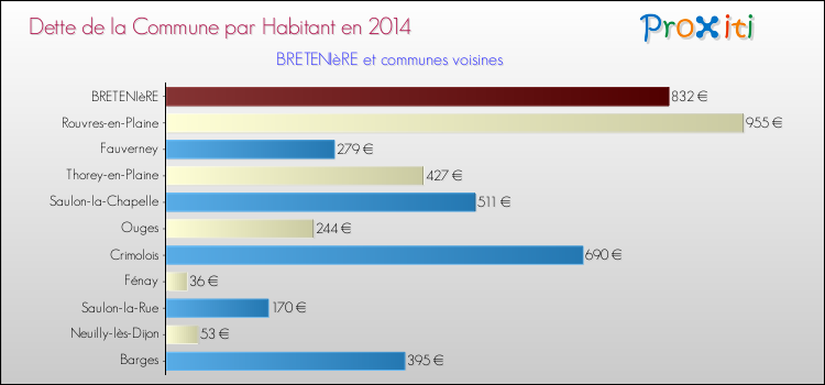 Dette par habitant de la commune en 2014 pour BRETENIèRE et les communes proches Comparaison de la dette par habitant de la commune en 2014 pour BRETENIèRE et les communes voisines