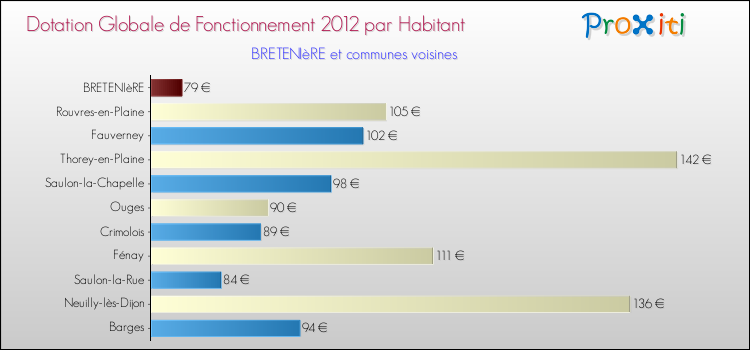 Montant des dotations globales de fonctionnement DGF par Habitant pour BRETENIèRE et les communes proches Comparaison des des dotations globales de fonctionnement DGF par habitant pour BRETENIèRE et les communes voisines