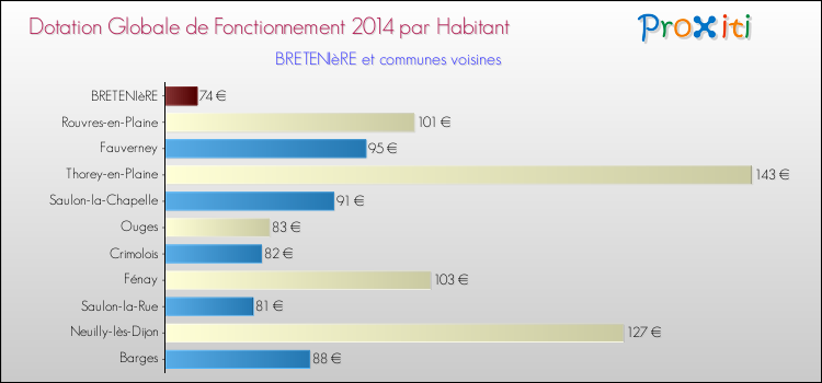 Montant des dotations globales de fonctionnement DGF par Habitant pour BRETENIèRE et les communes proches en 2014. Comparaison des des dotations globales de fonctionnement DGF par habitant pour BRETENIèRE et les communes voisines en 2014.