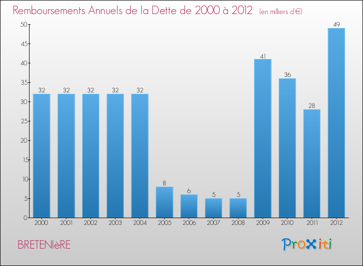 Evolution de l'annuité de la dette pour la commune de BRETENIèRE de 2000 à 2012 Annuités de la dette pour BRETENIèRE de 2000 à 2012