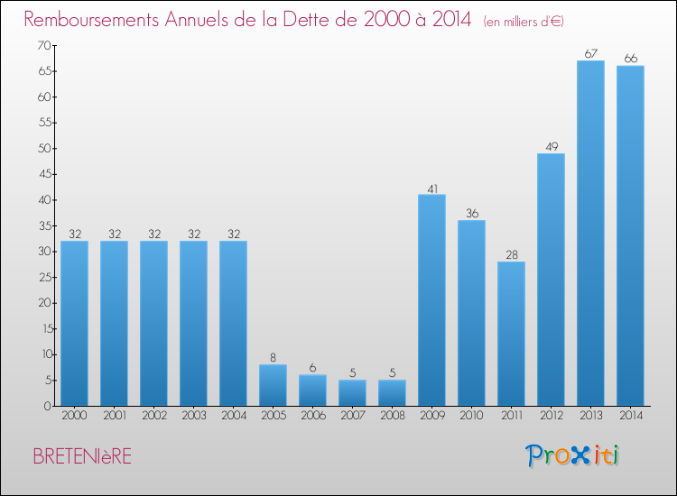 Evolution de l'annuité de la dette pour la commune de BRETENIèRE de 2000 à 2014 Annuités de la dette pour BRETENIèRE de 2000 à 2014
