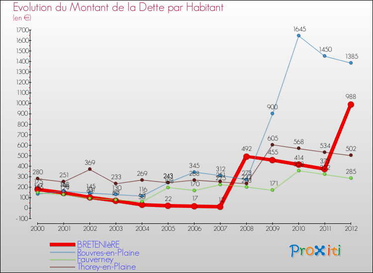 Evolution de la dette par habitant pour la commune de BRETENIèRE et les communes proches de 2000 à 2012 Comparaison de la dette par habitant pour BRETENIèRE et les communes voisines de 2000 à 2012