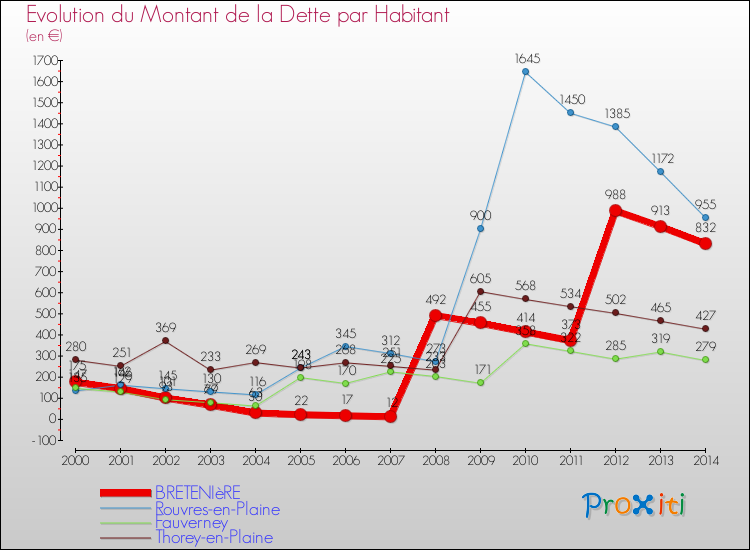 Evolution de la dette par habitant pour la commune de BRETENIèRE et les communes proches de 2000 à 2014 Comparaison de la dette par habitant pour BRETENIèRE et les communes voisines de 2000 à 2014