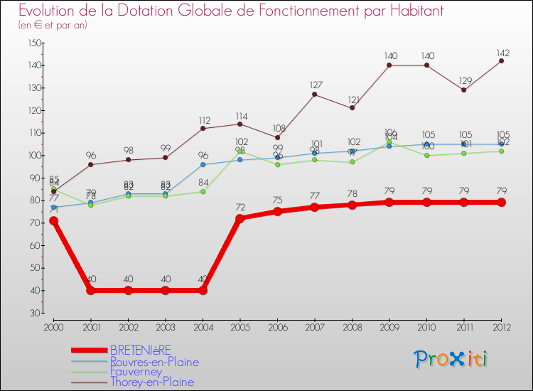 Evolution et montant de la dotation globale de fonctionnement par Habitant pour BRETENIèRE et les communes proches Comparaison des dotations globales de fonctionnement par habitant pour BRETENIèRE et les communes voisines