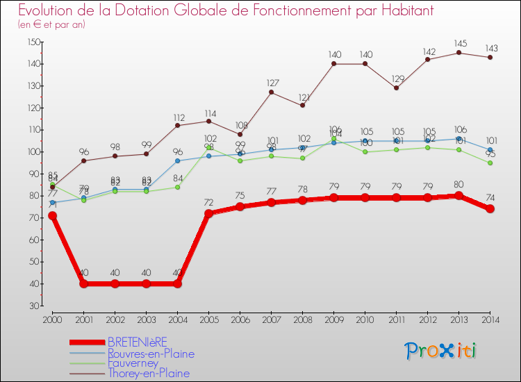 Evolution et montant de la dotation globale de fonctionnement par Habitant pour BRETENIèRE et les communes proches de 2000 à 2014. Comparaison des dotations globales de fonctionnement par habitant pour BRETENIèRE et les communes voisines de 2000 à 2014.