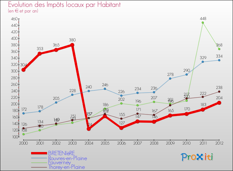 Evolution et montant des impôts locaux par Habitant pour BRETENIèRE et les communes proches Comparaison des impôts locaux par habitant pour BRETENIèRE et les communes voisines