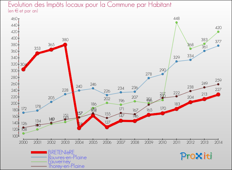 Evolution et montant des impôts locaux par Habitant pour BRETENIèRE et les communes proches de 2000 à 2014 Comparaison des impôts locaux par habitant pour BRETENIèRE et les communes voisines de 2000 à 2014