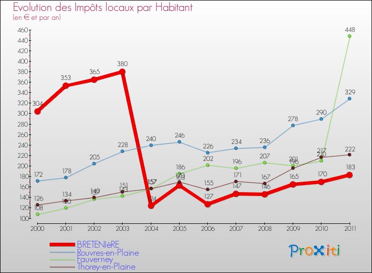 Evolution et montant des impôts locaux par Habitant pour BRETENIèRE et les communes proches Comparaison des impôts locaux par habitant pour BRETENIèRE et les communes voisines