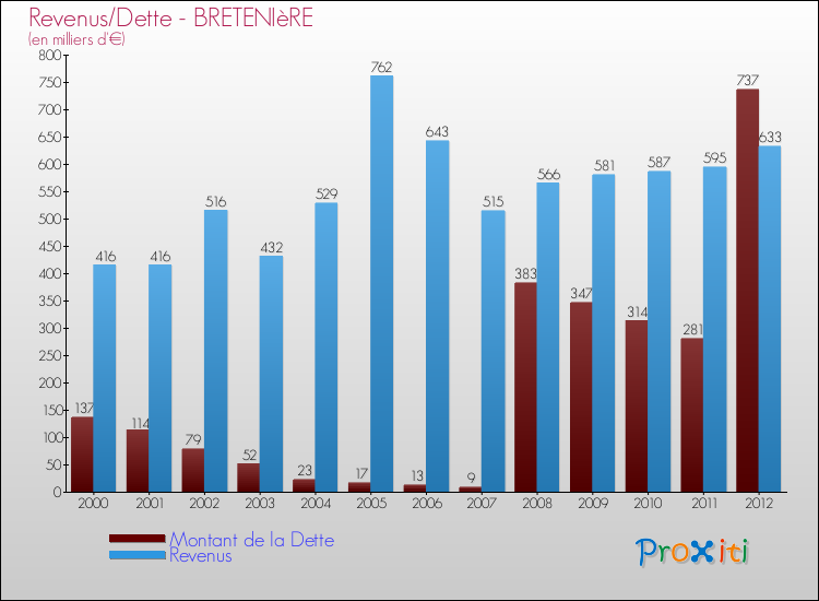 Evolution comparée de la dette et des revenus pour la commune de BRETENIèRE de 2000 à 2012 Comparaison de la dette et des revenus pour BRETENIèRE de 2000 à 2012
