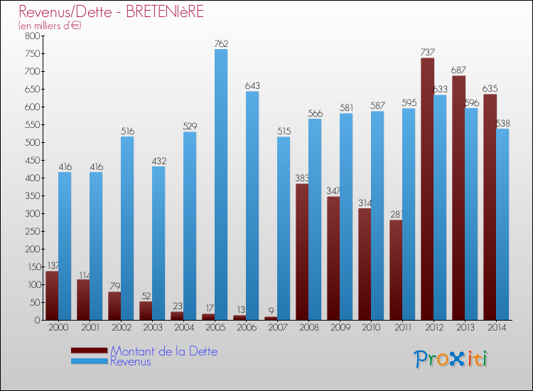 Evolution comparée de la dette et des revenus pour la commune de BRETENIèRE de 2000 à 2014 Comparaison de la dette et des revenus pour BRETENIèRE de 2000 à 2014