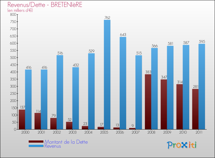 Evolution comparée de la dette et des revenus pour la commune de BRETENIèRE de 2000 à 2011 Comparaison de la dette et des revenus pour BRETENIèRE de 2000 à 2011