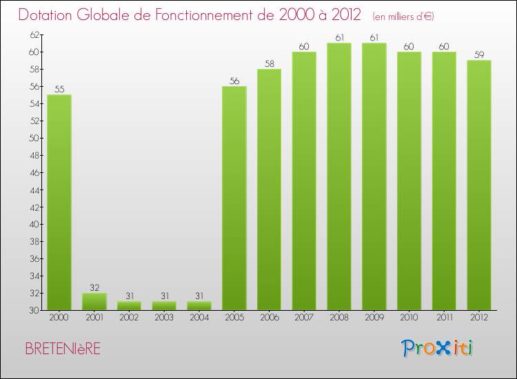 Evolution du montant de la Dotation Globale de Fonctionnement pour la commune de BRETENIèRE de 2000 à 2012 Evolution du montant de la Dotation Globale de Fonctionnement pour BRETENIèRE de 2000 à 2012