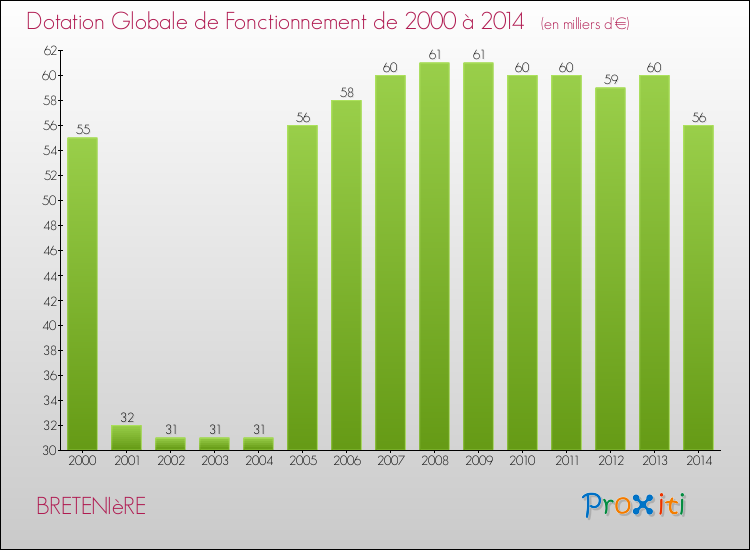 Evolution du montant de la Dotation Globale de Fonctionnement pour la commune de BRETENIèRE de 2000 à 2014 Evolution du montant de la Dotation Globale de Fonctionnement pour BRETENIèRE de 2000 à 2014