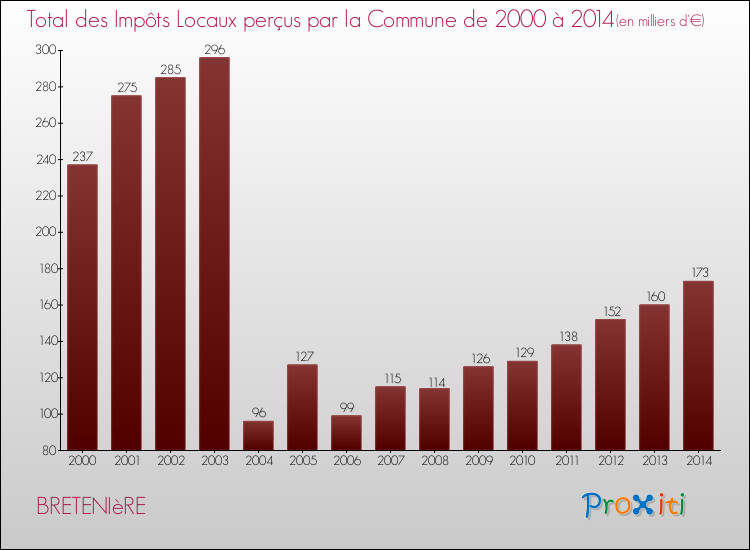 Evolution des Impôts Locaux pour la commune de BRETENIèRE de 2000 à 2014 Evolution des Impôts Locaux pour BRETENIèRE de 2000 à 2014