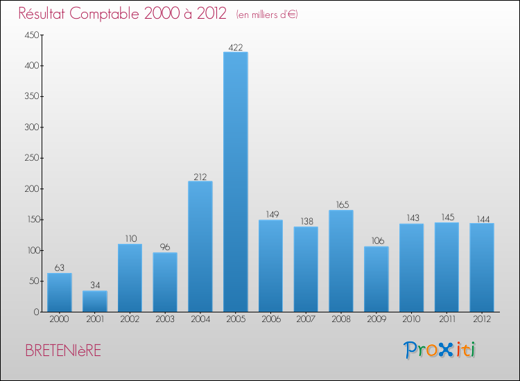 Evolution du résultat comptable pour la commune de BRETENIèRE de 2000 à 2012 Evolution du résultat comptable pour BRETENIèRE de 2000 à 2012