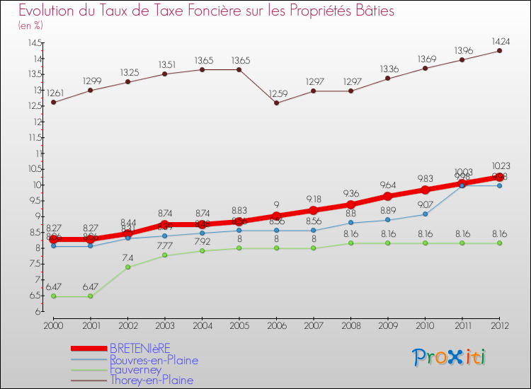 Evolution du taux de la taxe foncière sur le bati pour BRETENIèRE et les communes proches de 2000 à 2012 Comparaison des taux de taxe foncière sur le bati pour BRETENIèRE et les communes voisines de 2000 à 2012