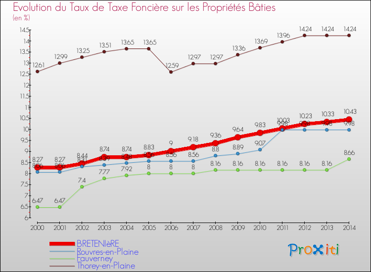 Evolution du taux de la taxe foncière sur le bati pour BRETENIèRE et les communes proches de 2000 à 2014 Comparaison des taux de taxe foncière sur le bati pour BRETENIèRE et les communes voisines de 2000 à 2014