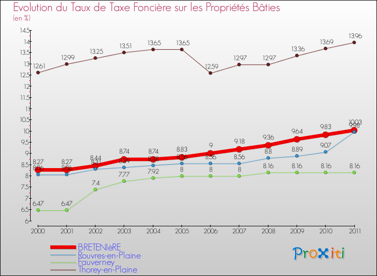 Evolution du taux de la taxe foncière sur le bati pour BRETENIèRE et les communes proches Comparaison des taux de taxe foncière sur le bati pour BRETENIèRE et les communes voisines