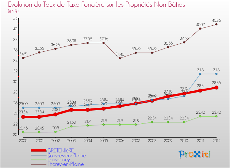 Evolution du taux de la taxe foncière sur les immeubles et terrains non batis pour BRETENIèRE et les communes proches de 2000 à 2012 Comparaison des taux de la taxe foncière sur les immeubles et terrains non batis pour BRETENIèRE et les communes voisines de 2000 à 2012