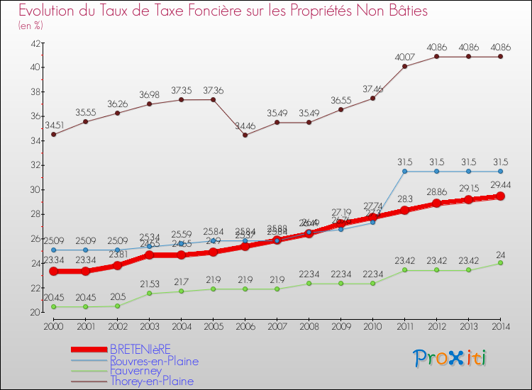 Evolution du taux de la taxe foncière sur les immeubles et terrains non batis pour BRETENIèRE et les communes proches de 2000 à 2014 Comparaison des taux de la taxe foncière sur les immeubles et terrains non batis pour BRETENIèRE et les communes voisines de 2000 à 2014