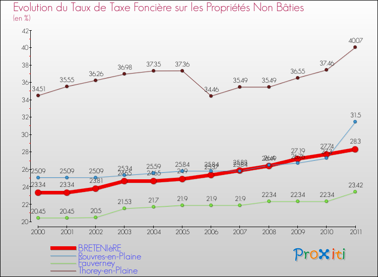Evolution du taux de la taxe foncière sur les immeubles et terrains non batis pour BRETENIèRE et les communes proches Comparaison des taux de la taxe foncière sur les immeubles et terrains non batis pour BRETENIèRE et les communes voisines
