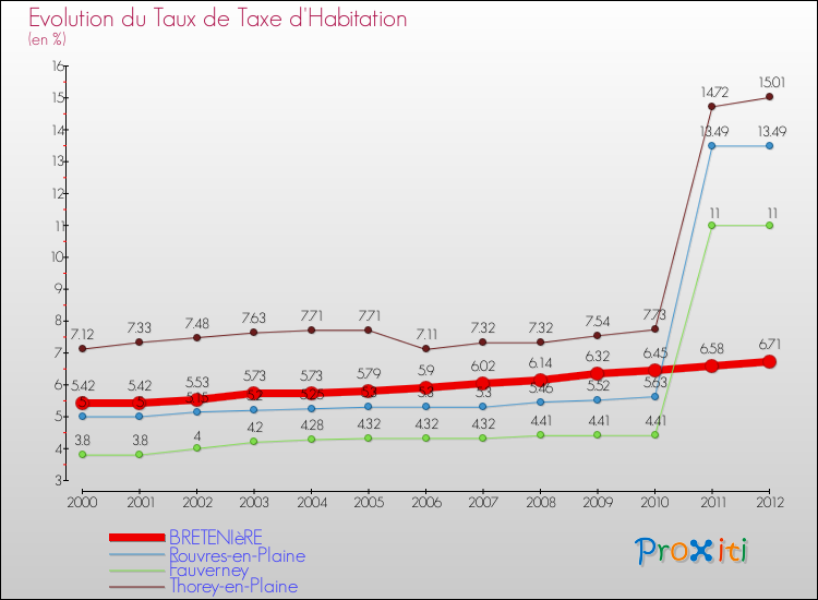Evolution du taux de la taxe d'habitation pour BRETENIèRE et les communes proches Comparaison des taux de la taxe d'habitation pour BRETENIèRE et les communes voisines