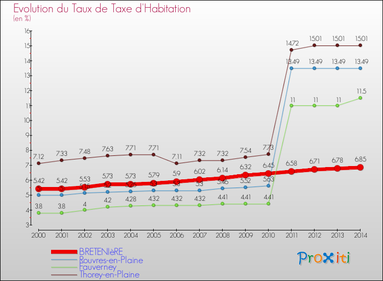 Evolution du taux de la taxe d'habitation pour BRETENIèRE et les communes proches de 2000 à 2014 Comparaison des taux de la taxe d'habitation pour BRETENIèRE et les communes voisines de 2000 à 2014