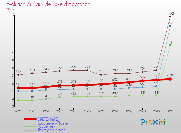 Evolution du taux de la taxe d'habitation pour BRETENIèRE et les communes proches Comparaison des taux de la taxe d'habitation pour BRETENIèRE et les communes voisines