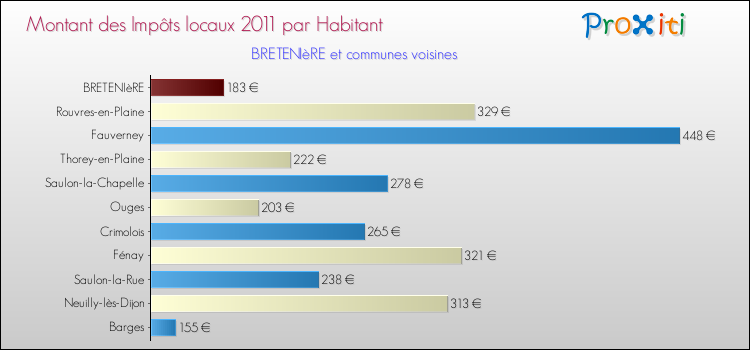 Montant des impôts locaux par Habitant pour BRETENIèRE et les communes proches Comparaison des impôts locaux par habitant pour BRETENIèRE et les communes voisines