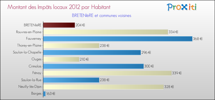 Montant des impôts locaux par Habitant pour BRETENIèRE et les communes proches Comparaison des impôts locaux par habitant pour BRETENIèRE et les communes voisines