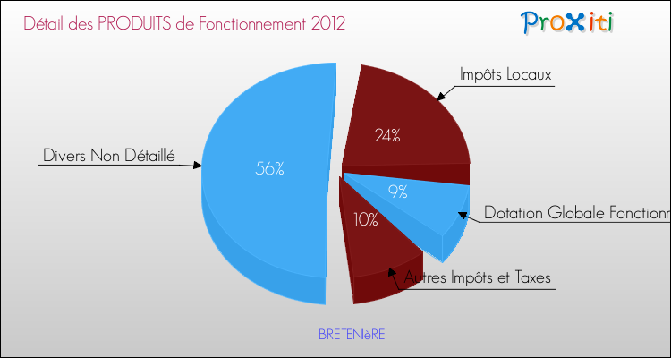 Décomposition du Budget de Fonctionnement 2012 de la commune de BRETENIèRE Budget de Fonctionnement 2012 pour la commune de BRETENIèRE