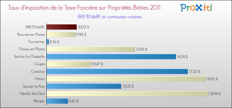 Taux d'imposition de la taxe foncière sur le bati 2011 pour BRETENIèRE et les communes proches Comparaison des taux d'imposition de la taxe foncière sur le bati 2011 pour BRETENIèRE et les communes voisines
