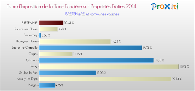 Taux d'imposition de la taxe foncière sur le bati 2014 pour BRETENIèRE et les communes proches Comparaison des taux d'imposition de la taxe foncière sur le bati 2014 pour BRETENIèRE et les communes voisines