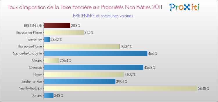 Taux d'imposition de la taxe foncière sur les immeubles et terrains non batis 2011 pour BRETENIèRE et les communes proches Comparaison des taux d'imposition de la taxe foncière sur les immeubles et terrains non batis 2011 pour BRETENIèRE et les communes voisines