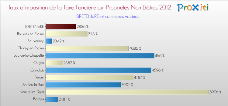 Taux d'imposition de la taxe foncière sur les immeubles et terrains non batis 2012 pour BRETENIèRE et les communes proches Comparaison des taux d'imposition de la taxe foncière sur les immeubles et terrains non batis 2012 pour BRETENIèRE et les communes voisines