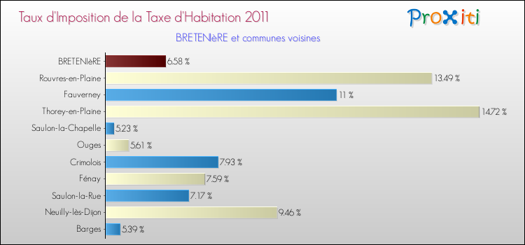Taux d'imposition de la taxe d'habitation 2011 pour BRETENIèRE et les communes proches Comparaison des taux d'imposition de la taxe d'habitation 2011 pour BRETENIèRE et les communes voisines
