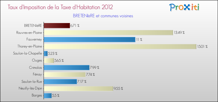 Taux d'imposition de la taxe d'habitation 2012 pour BRETENIèRE et les communes proches Comparaison des taux d'imposition de la taxe d'habitation 2012 pour BRETENIèRE et les communes voisines