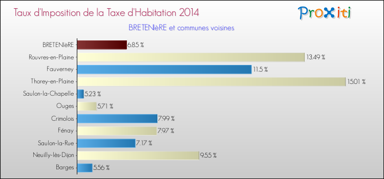 Taux d'imposition de la taxe d'habitation 2014 pour BRETENIèRE et les communes proches Comparaison des taux d'imposition de la taxe d'habitation 2014 pour BRETENIèRE et les communes voisines